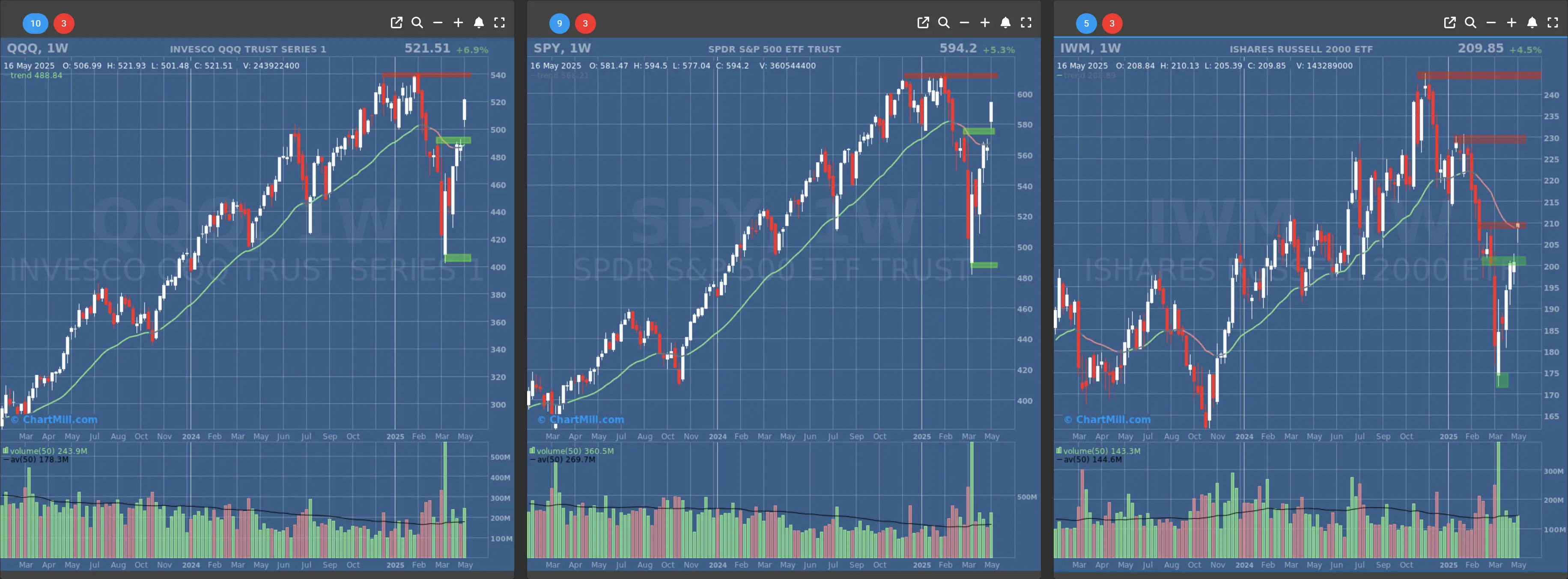 ChartMill US Indices Performance weekly