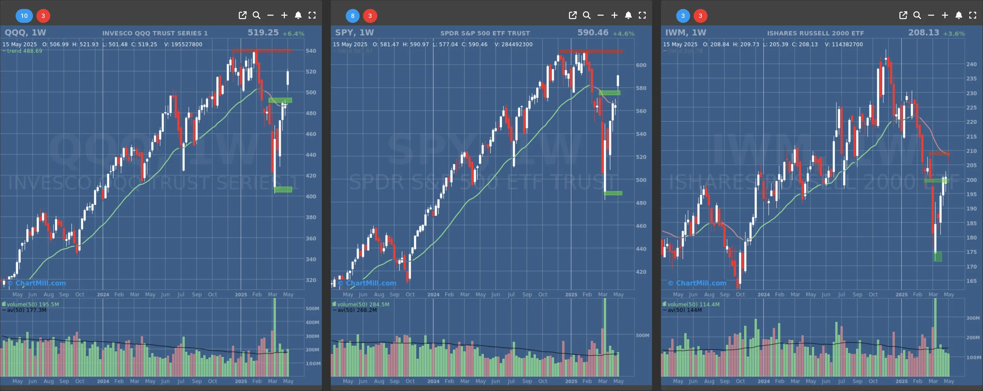 ChartMill US Indices Performance weekly