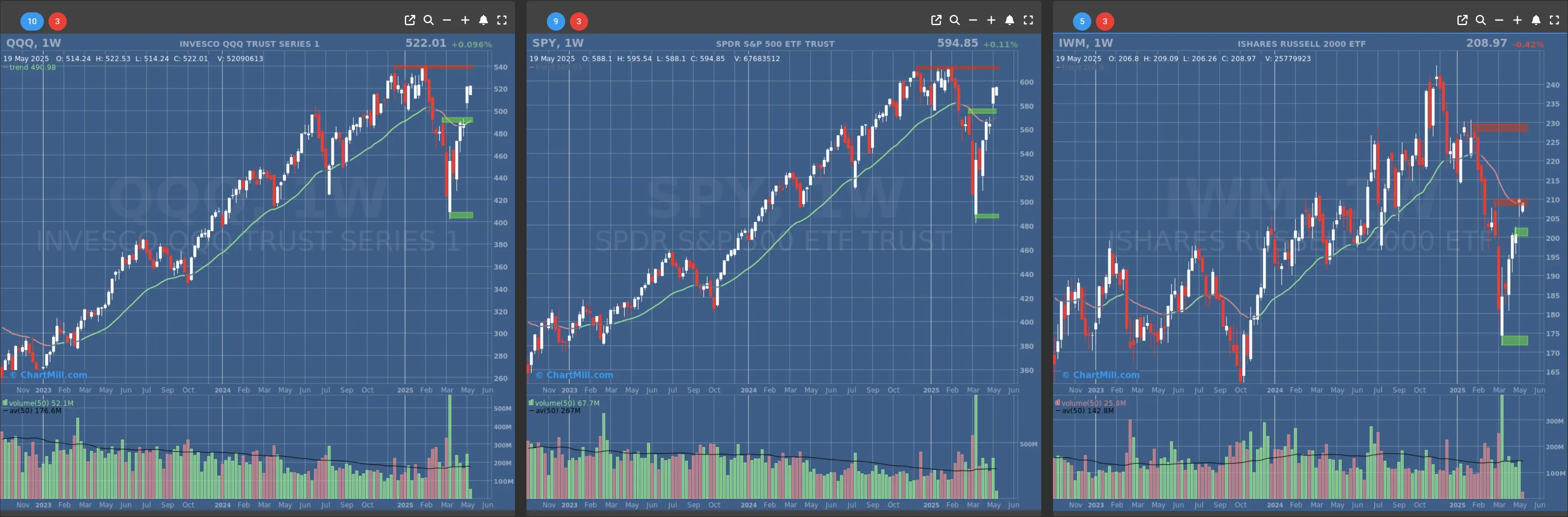 ChartMill US Indices Performance weekly