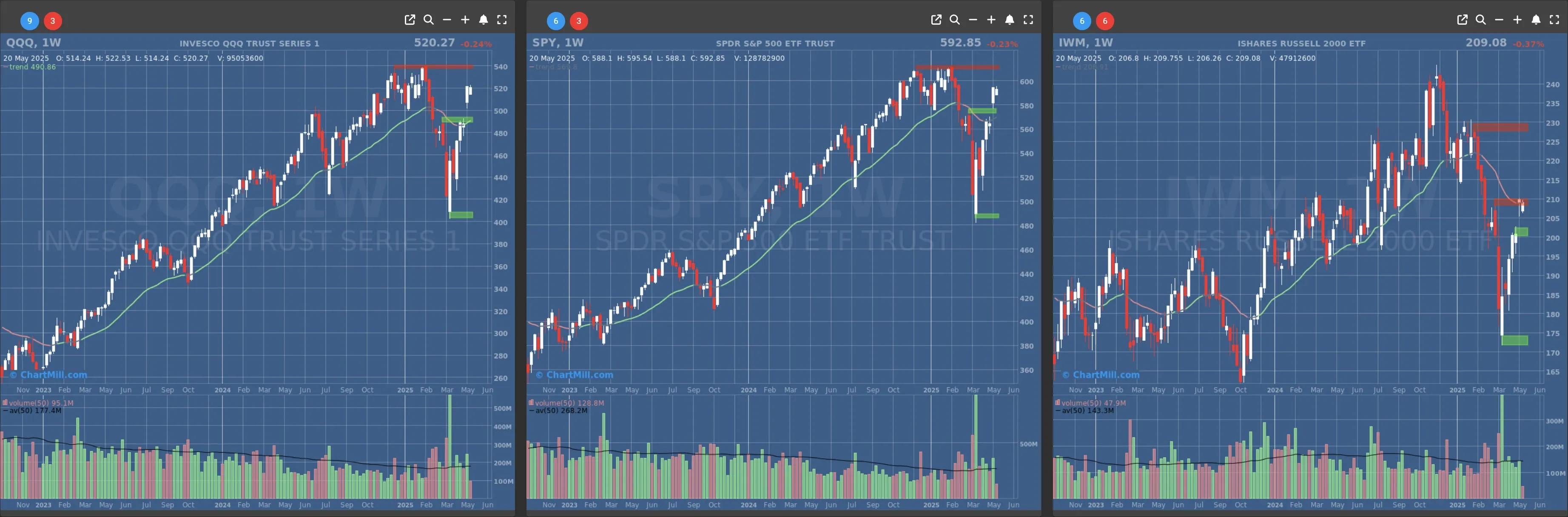 ChartMill US Indices Performance weekly
