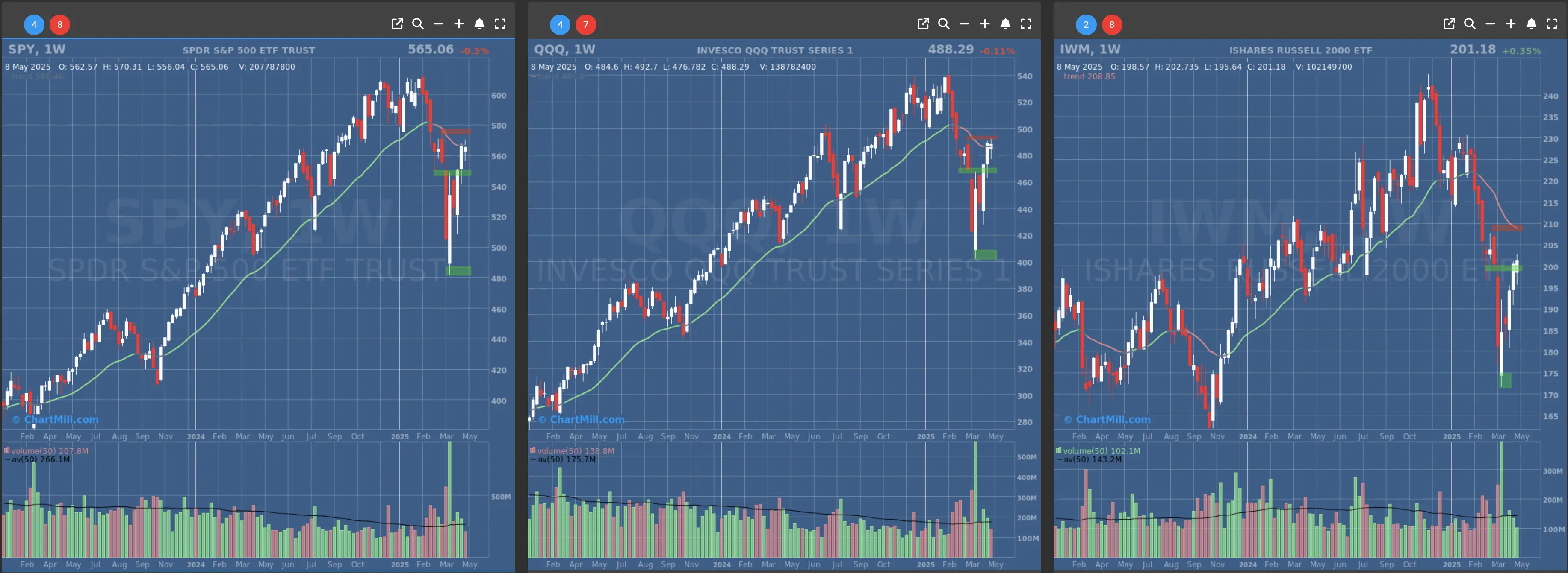 ChartMill US Indices Performance weekly