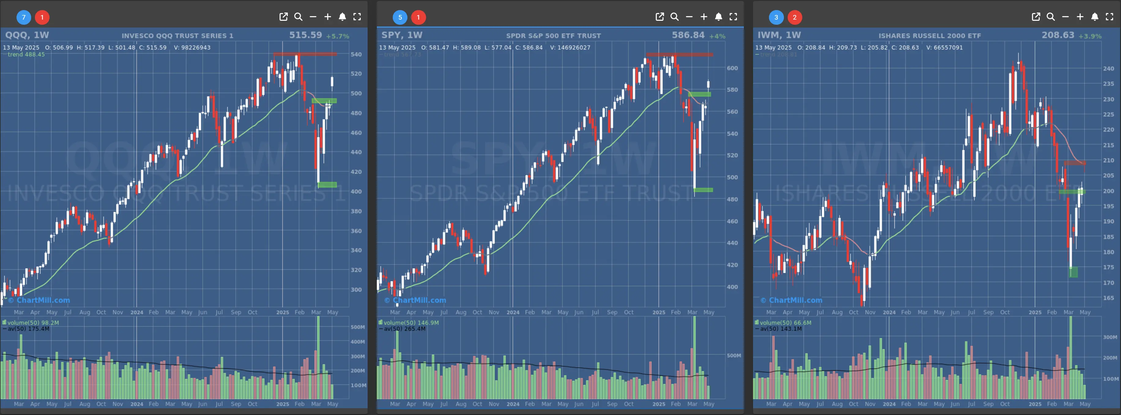 ChartMill US Indices Performance weekly