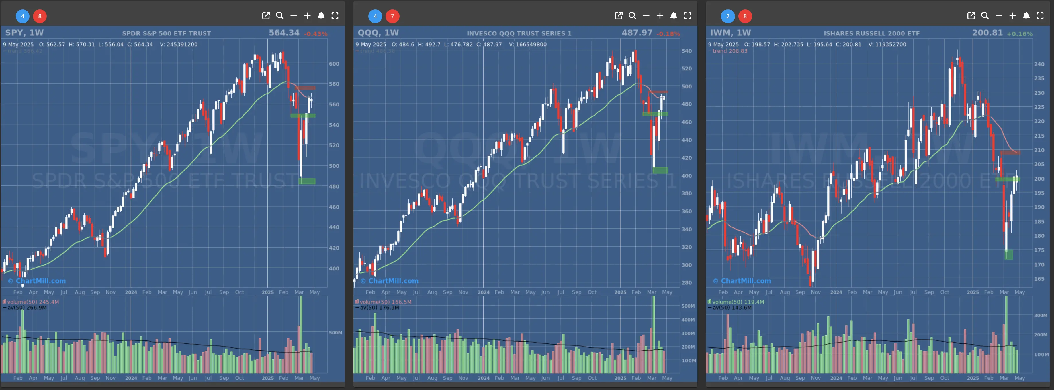ChartMill US Indices Performance weekly