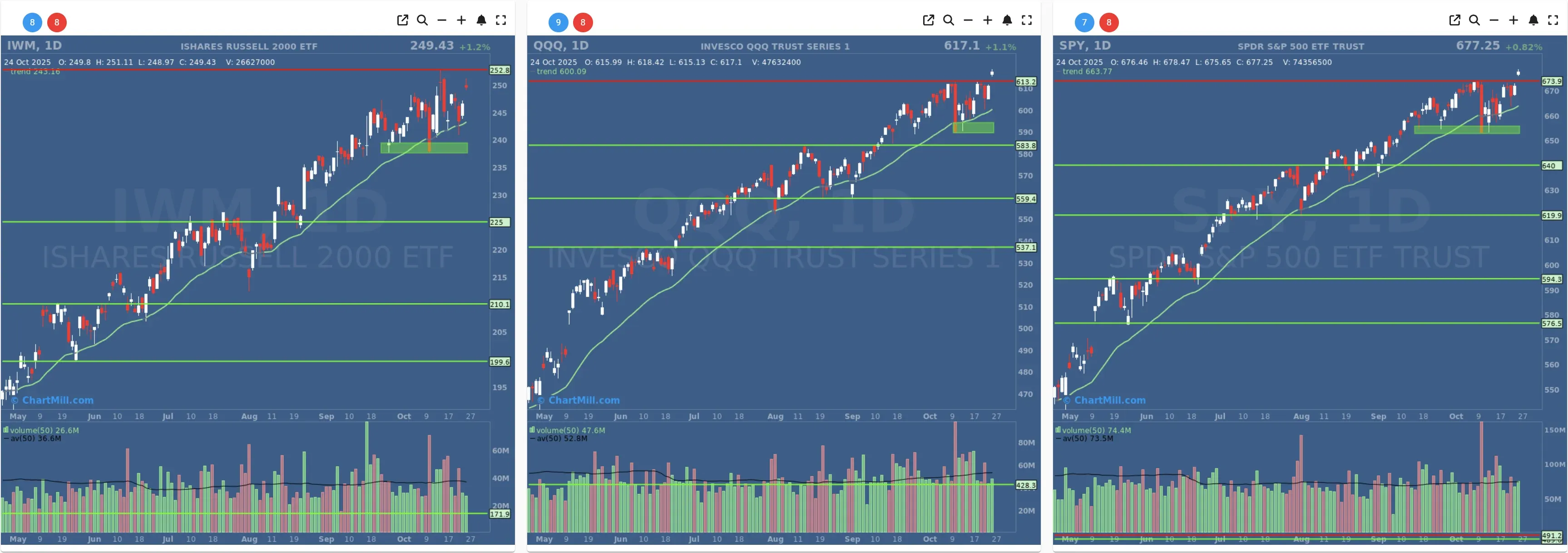 ChartMill US Indices Performance daily