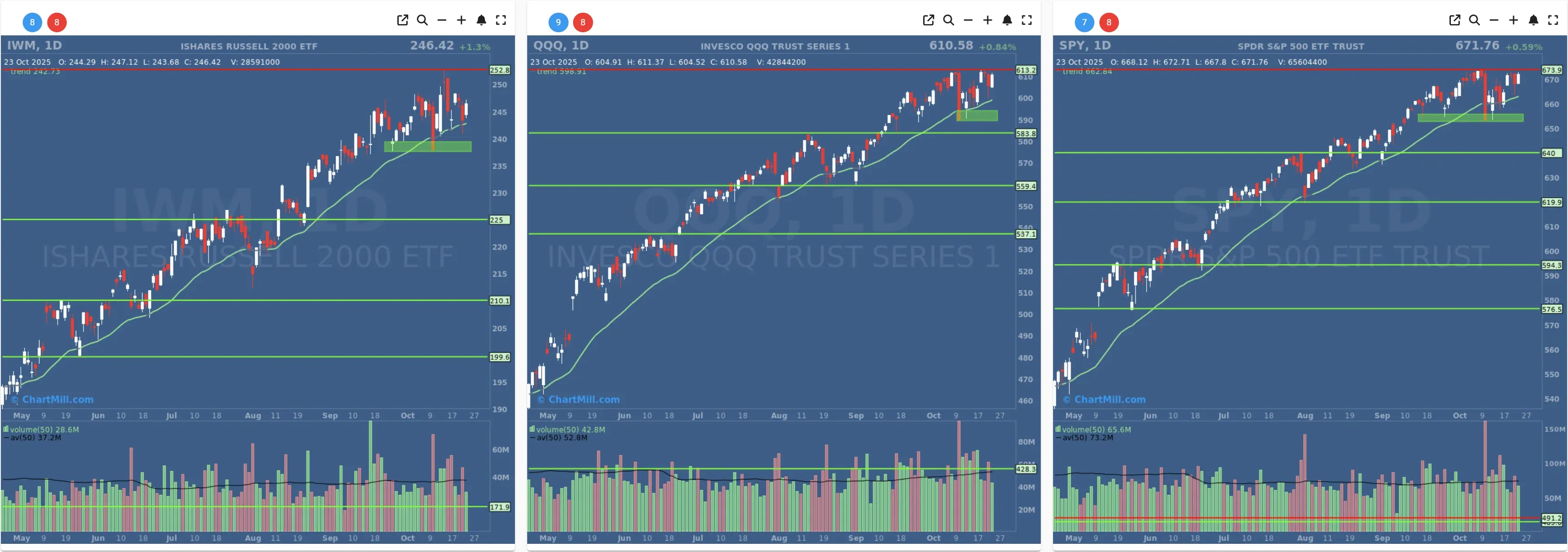 ChartMill US Indices Performance daily