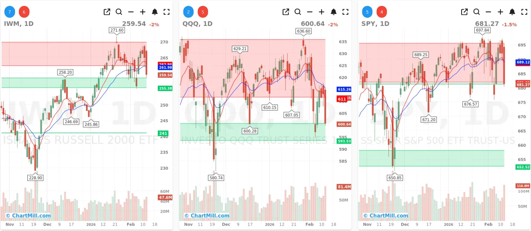 ChartMill_US_Indices_Performance_daily