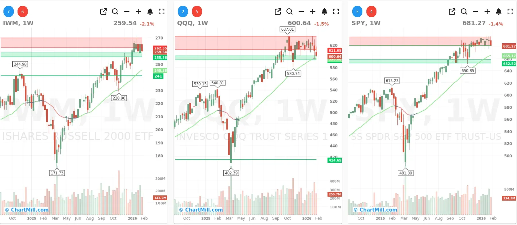 ChartMill_US_Indices_Performance_weekly