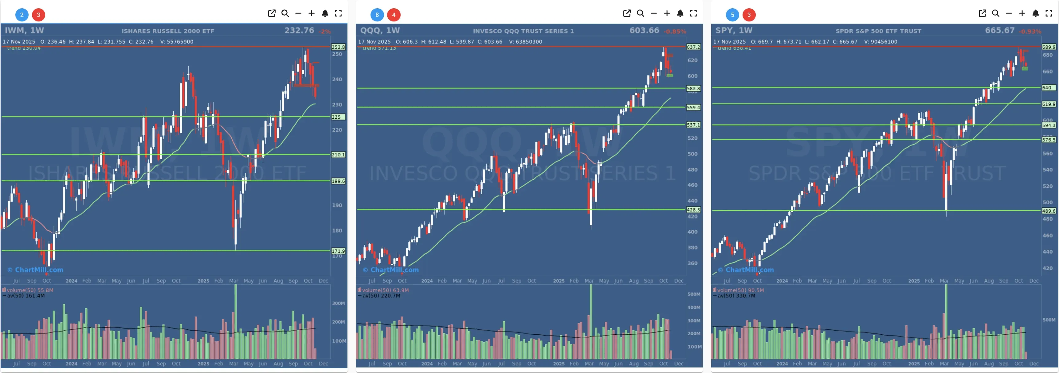 ChartMill US Indices Performance weekly