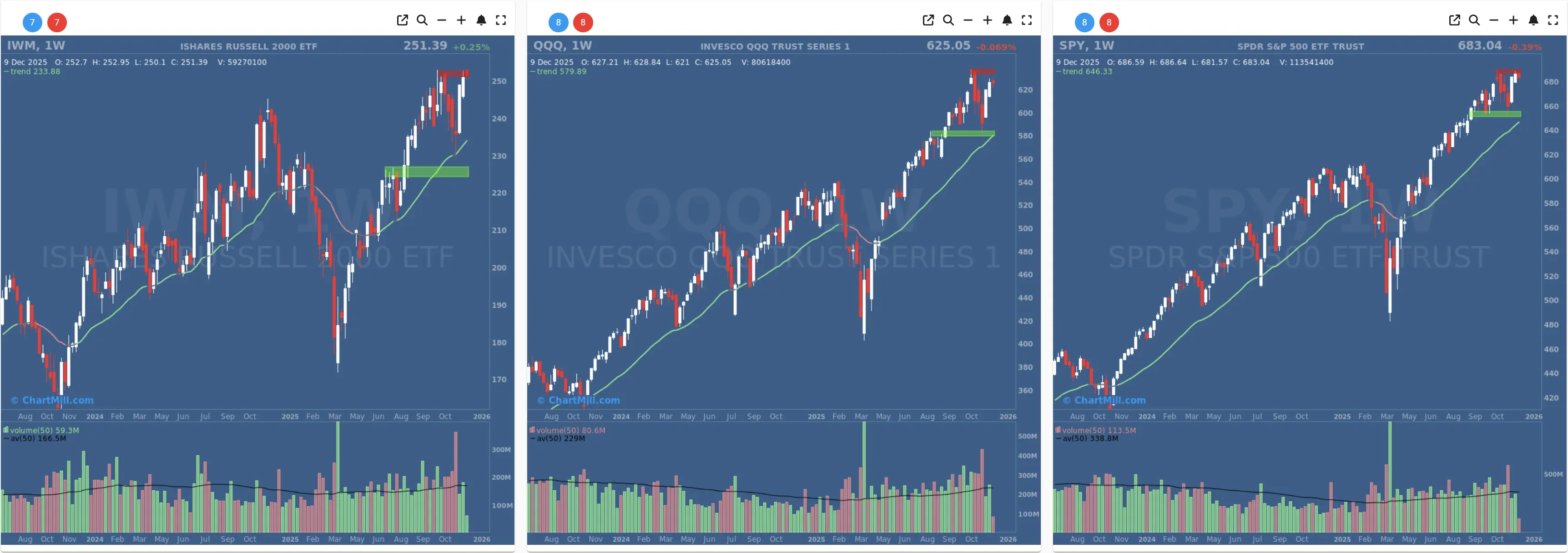 ChartMill US Indices Performance weekly
