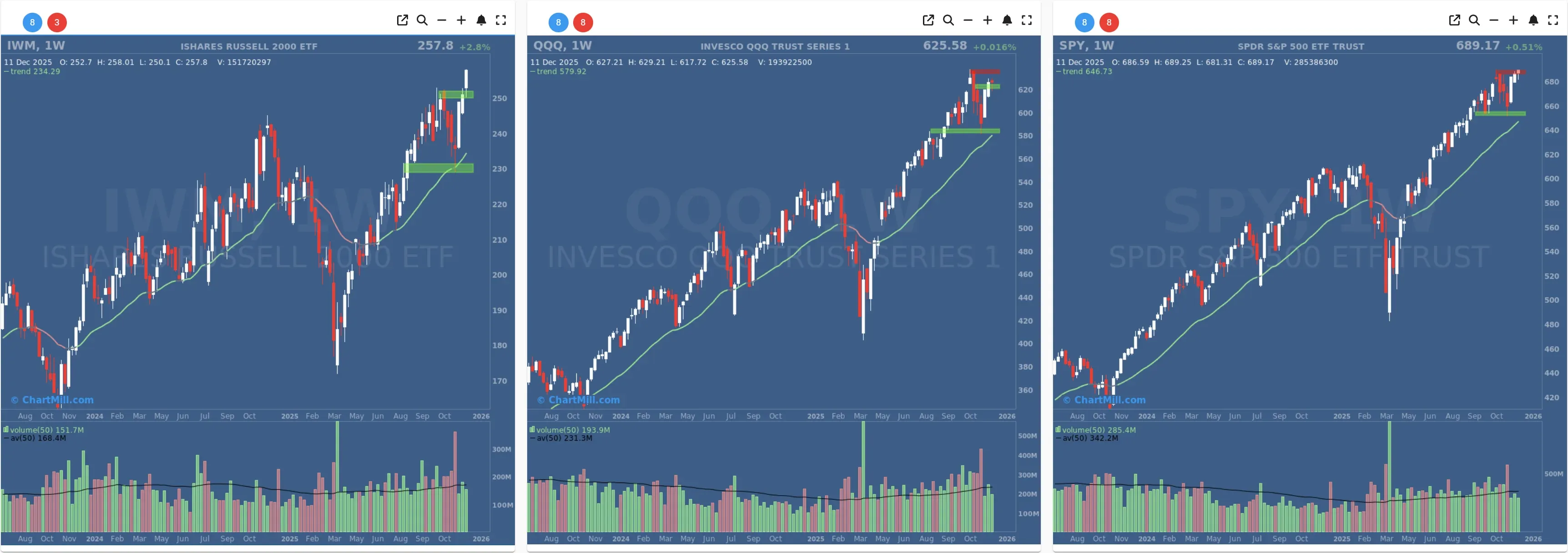 ChartMill US Indices Performance weekly