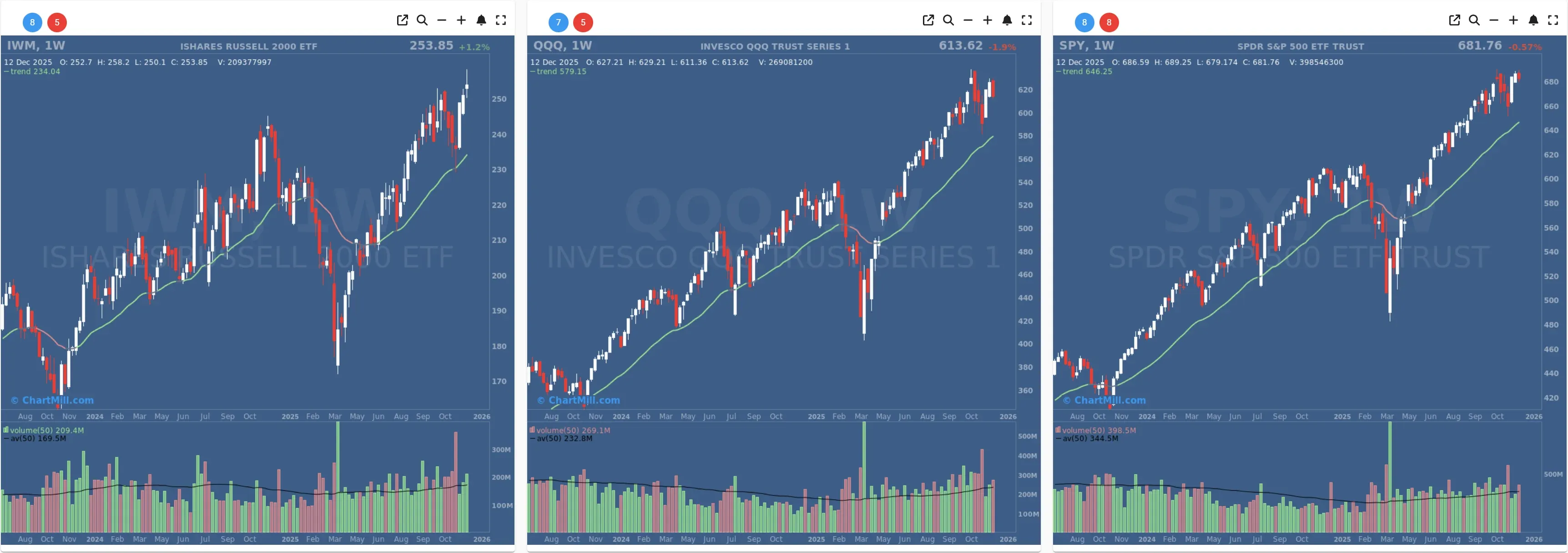 ChartMill US Indices Performance weekly