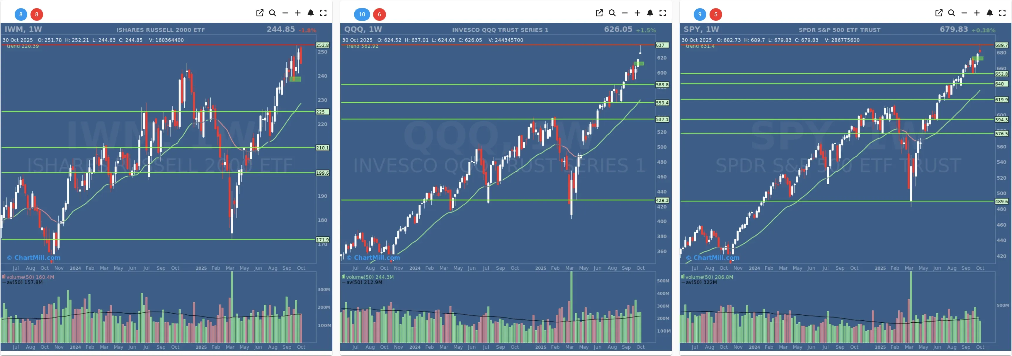 ChartMill US Indices Performance weekly