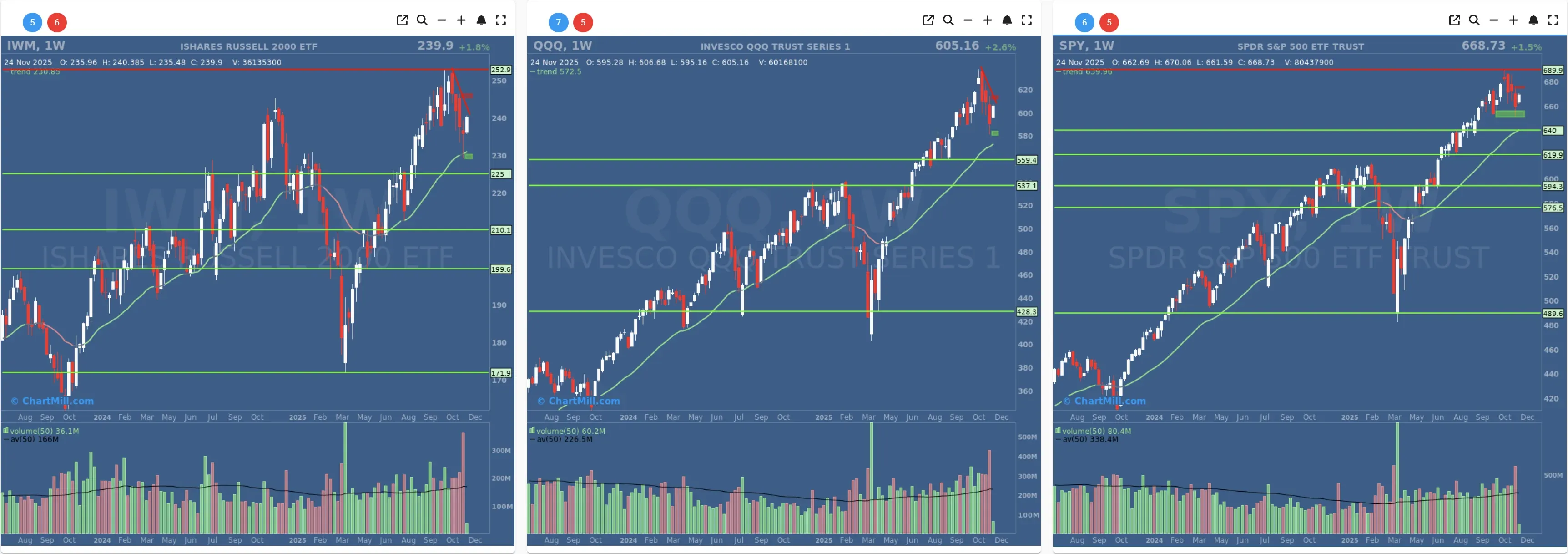 ChartMill US Indices Performance weekly