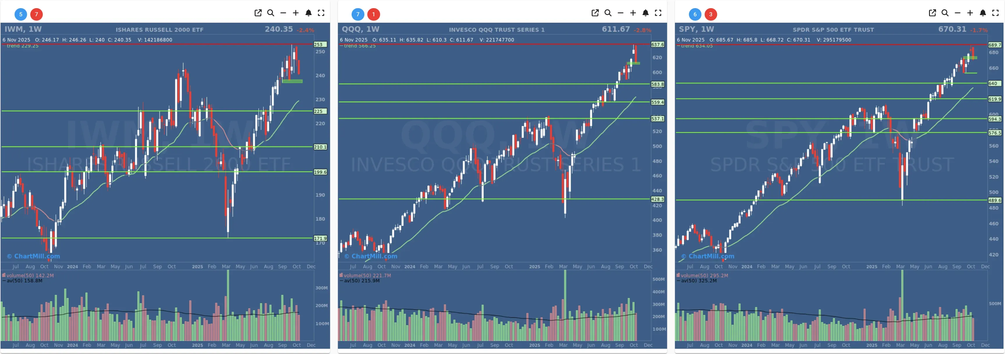 ChartMill US Indices Performance weekly
