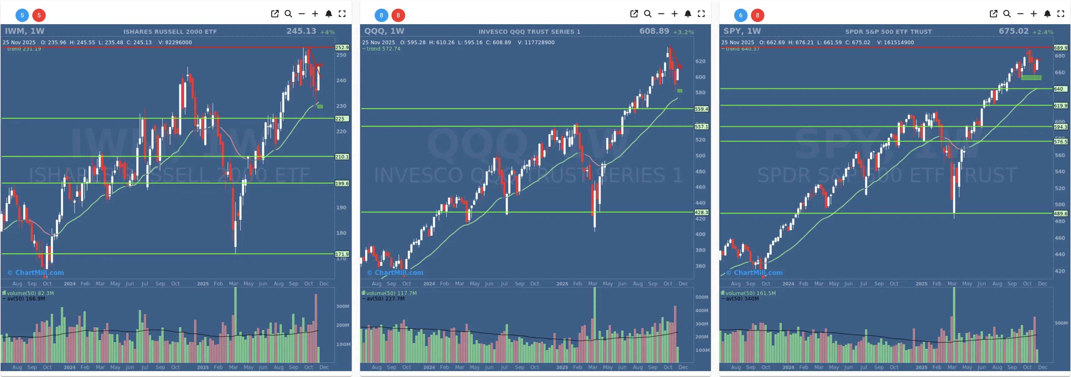 ChartMill US Indices Performance weekly