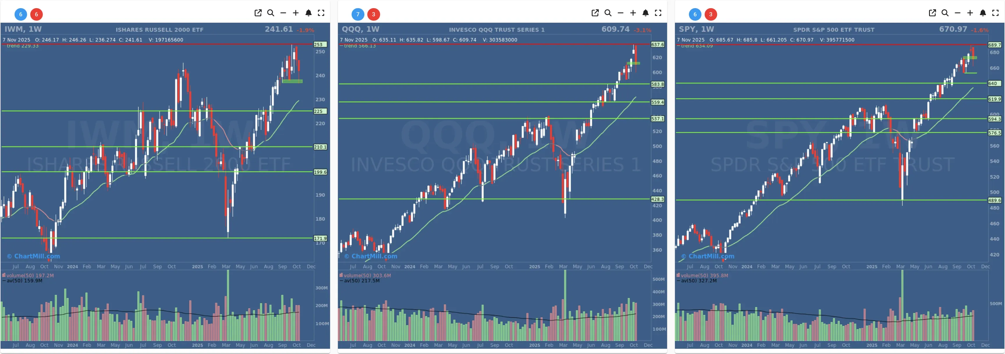 ChartMill US Indices Performance weekly