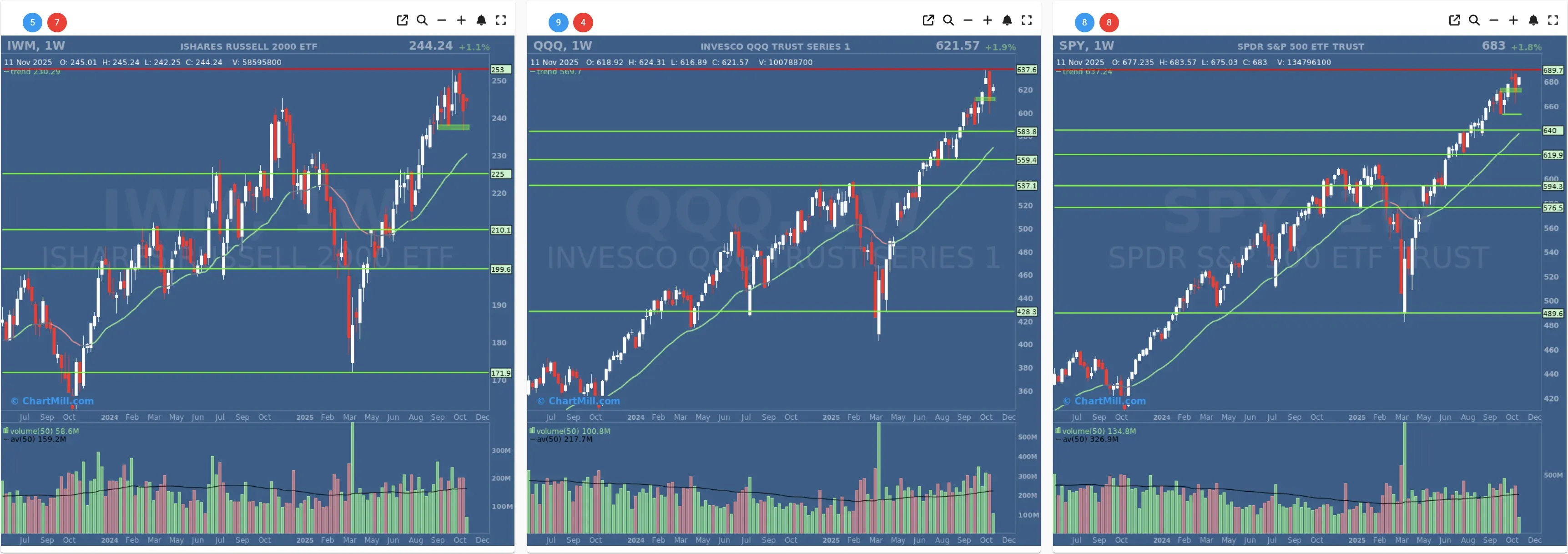ChartMill US Indices Performance weekly