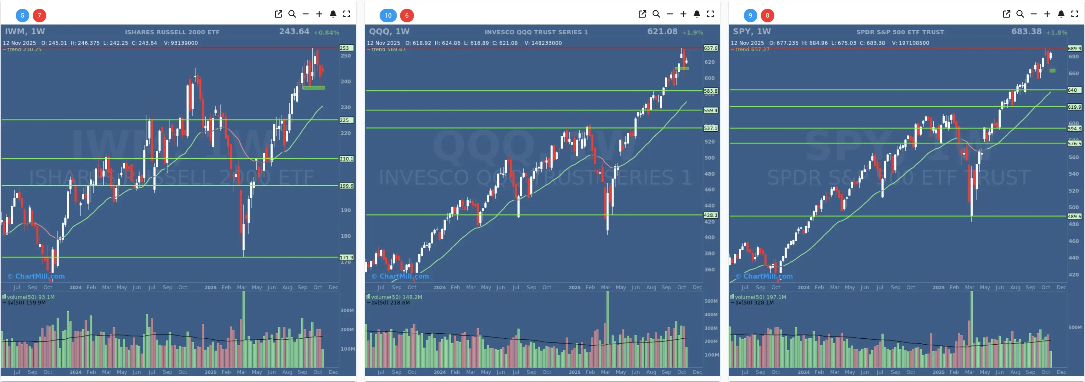 ChartMill US Indices Performance weekly