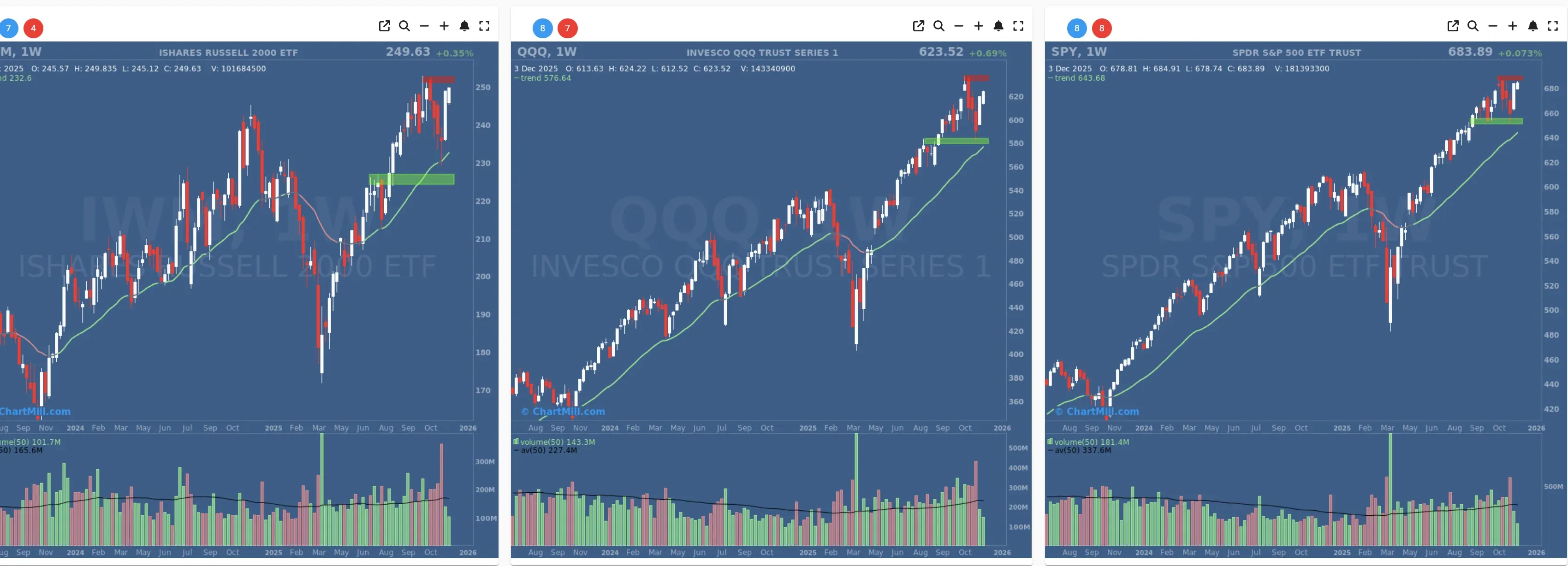 ChartMill US Indices Performance weekly