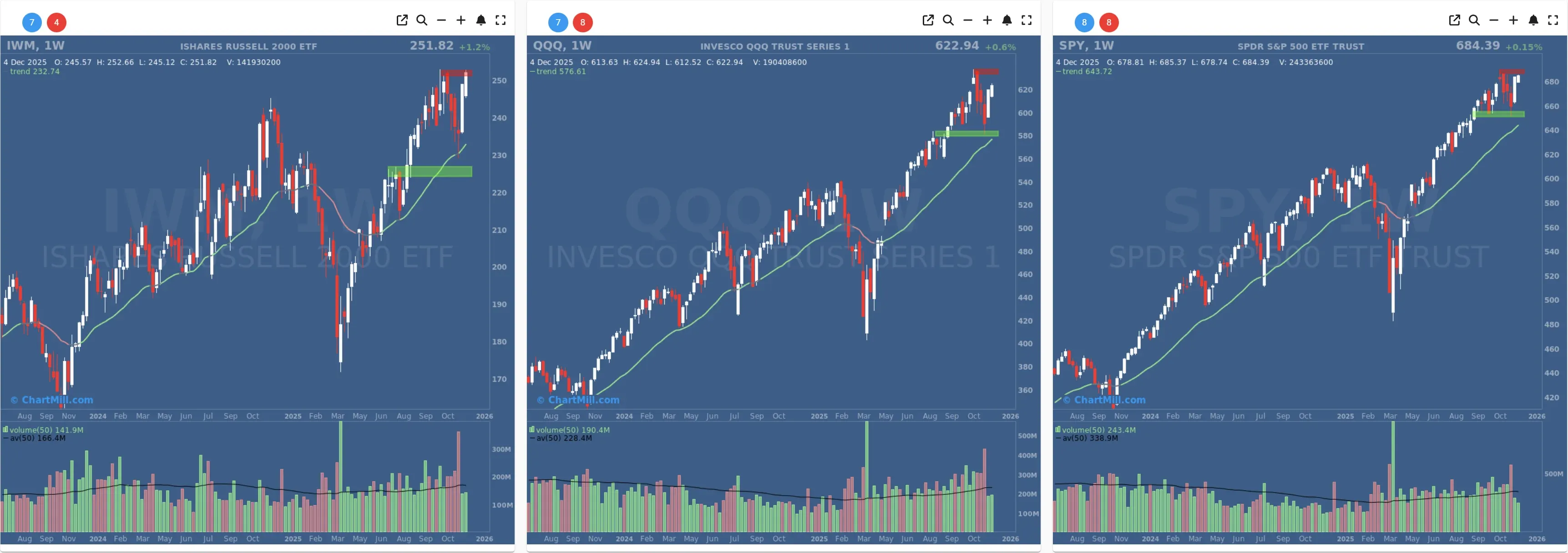 ChartMill US Indices Performance weekly