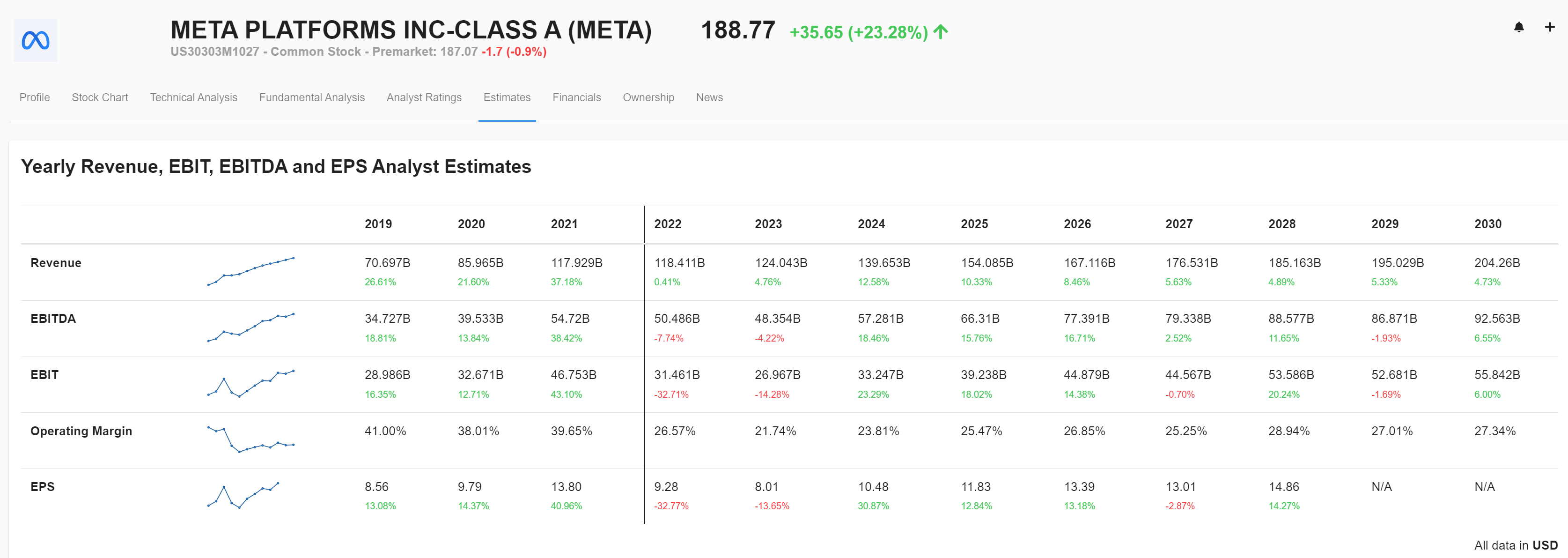 estimates in ChartMill