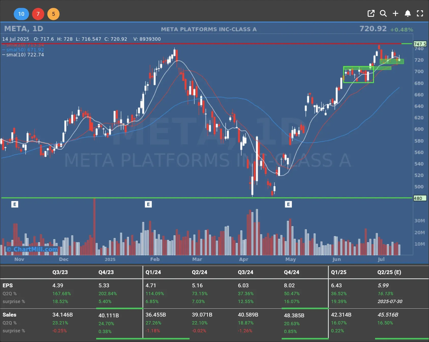 meta daily chart