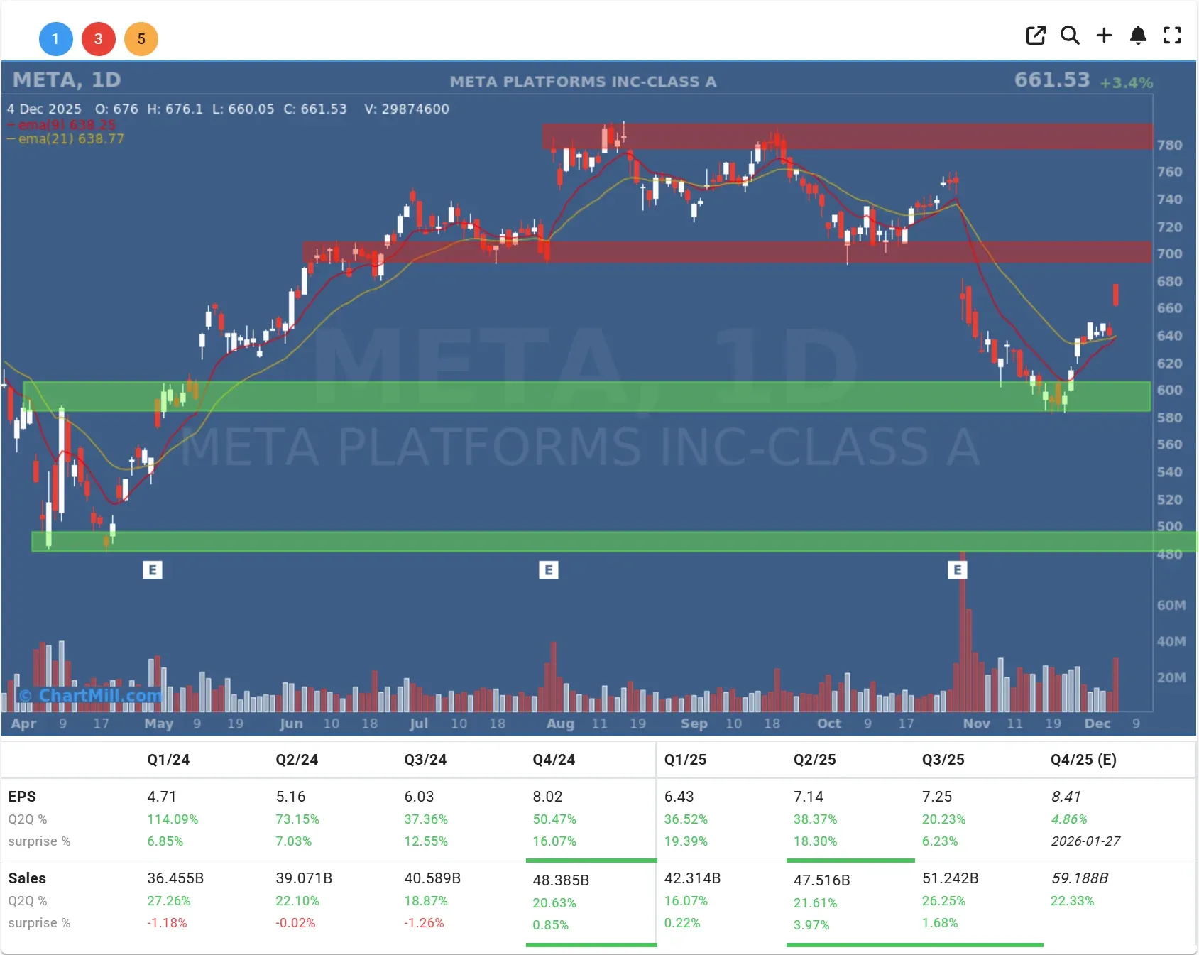 META daily chart