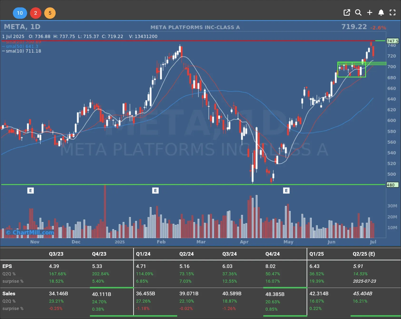 meta daily charts