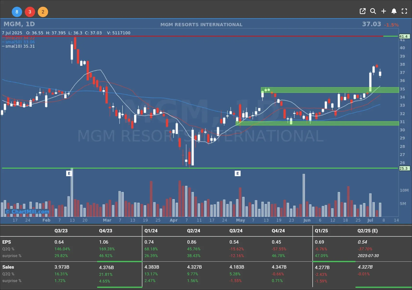 mgm daily chart