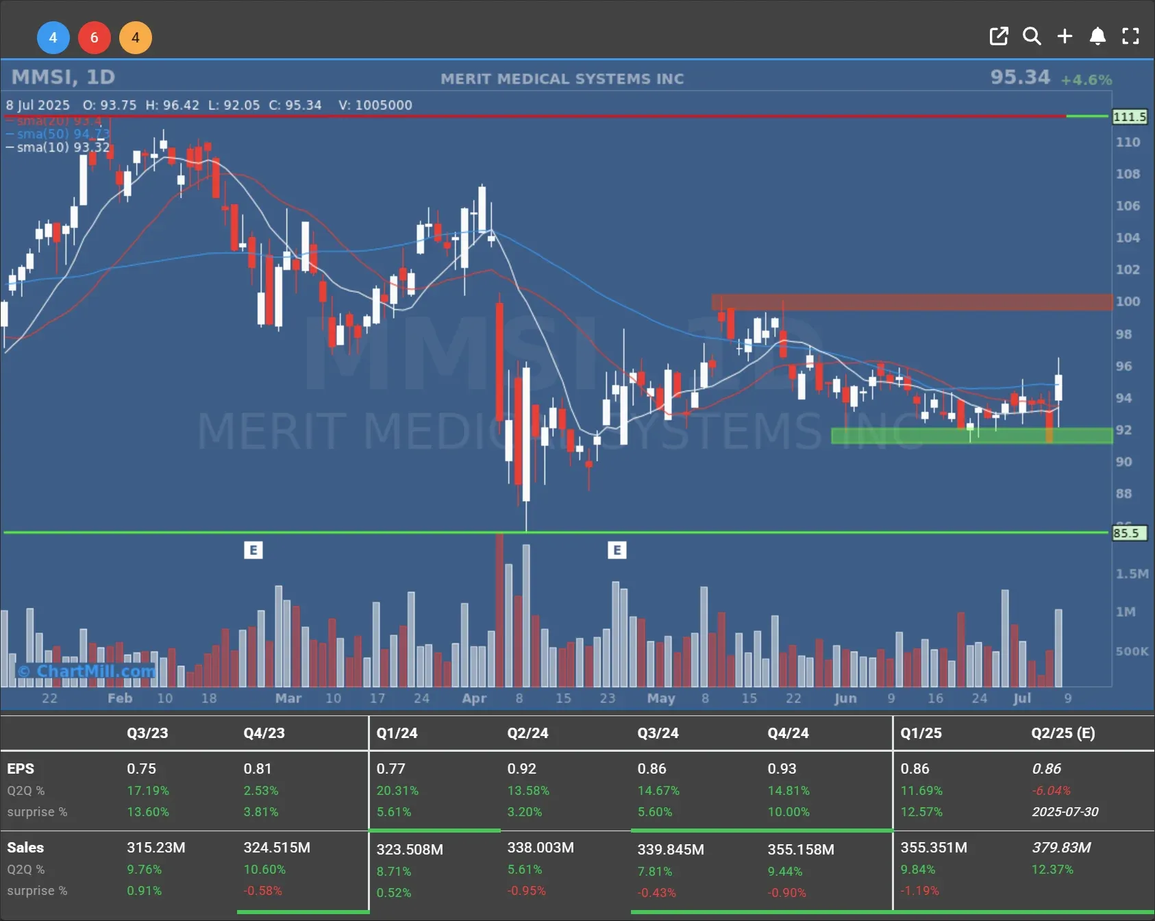 mmsi daily chart