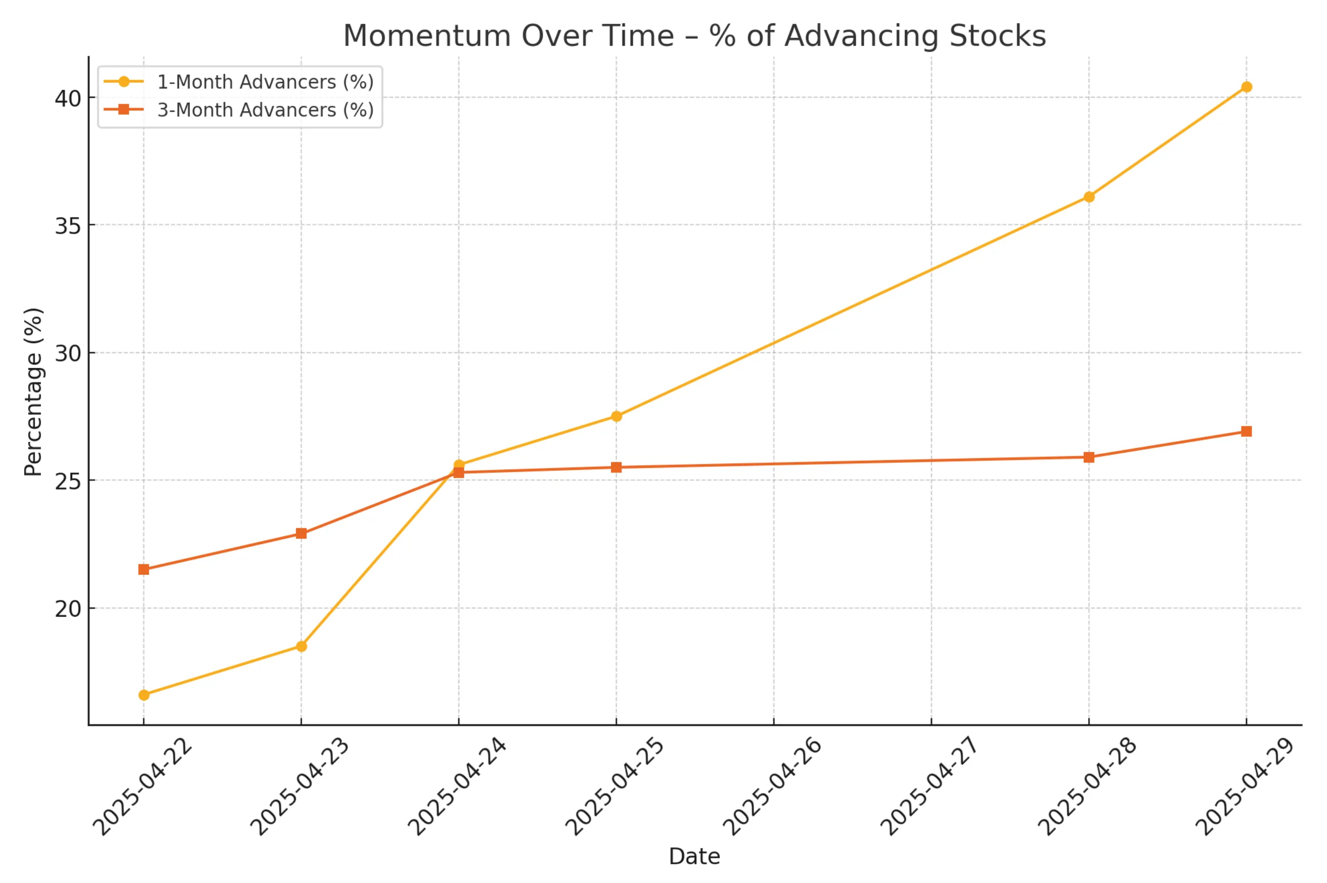 momentum over time