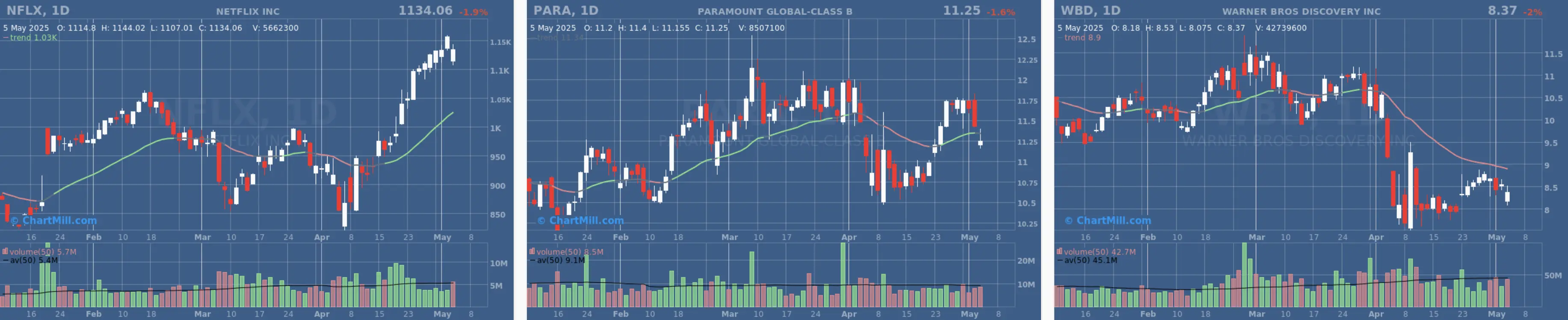 NFLX PARA WBD daily charts