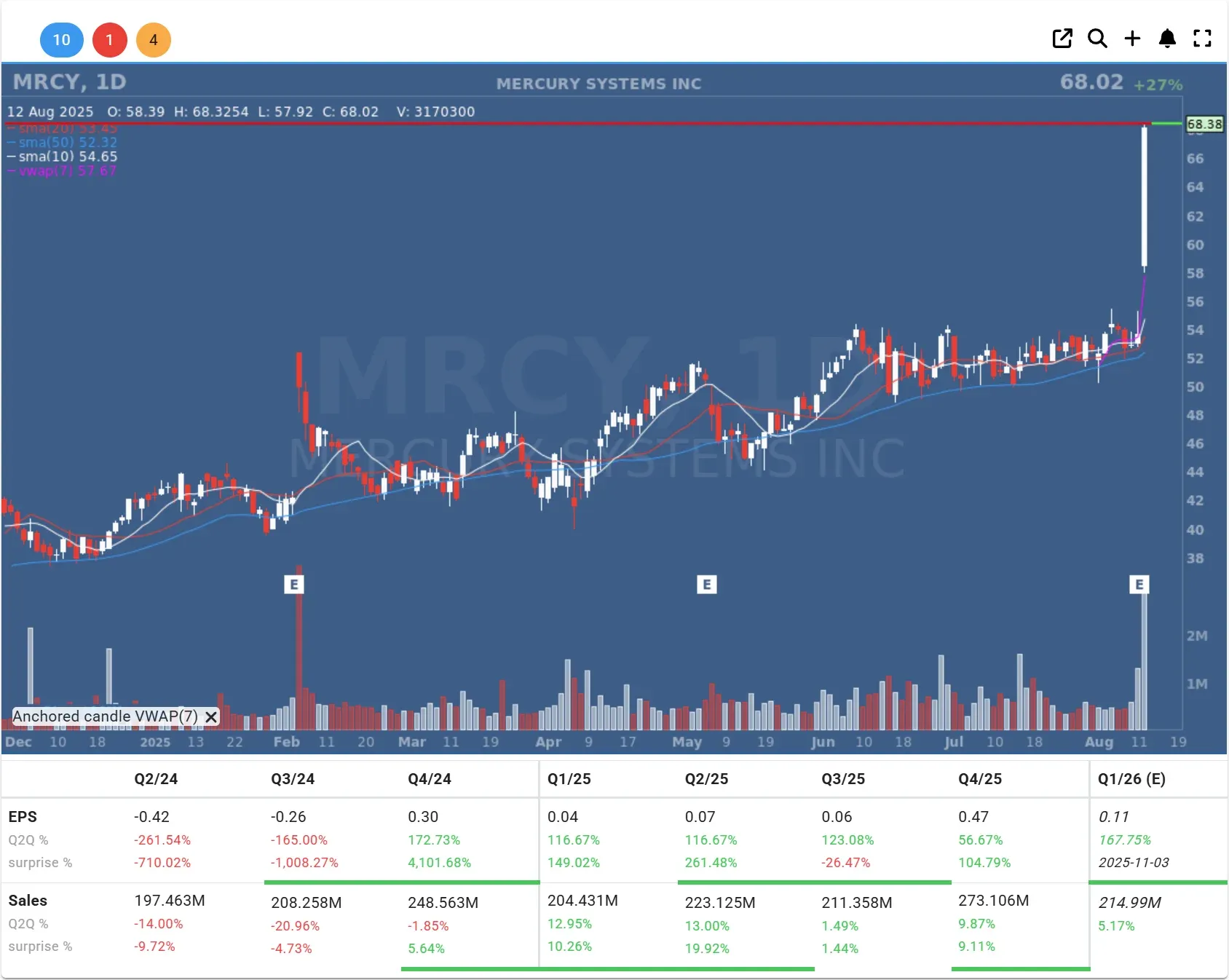 mrcy daily chart