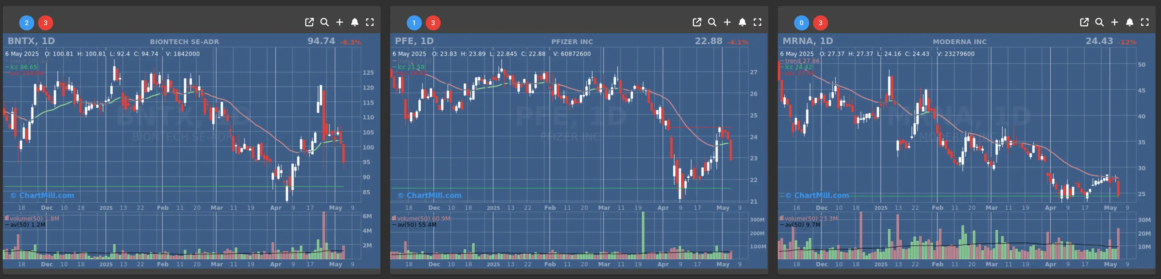 MRNA PFE BNTX daily charts