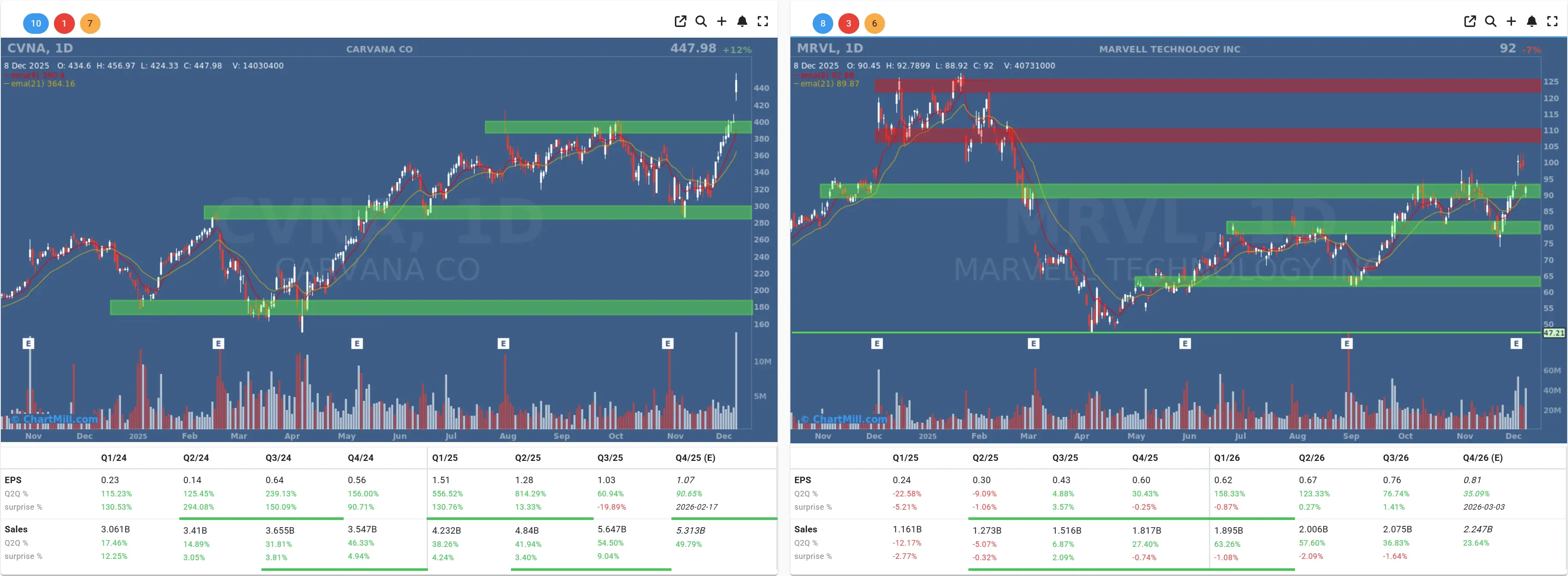 MRVL CVNA daily charts