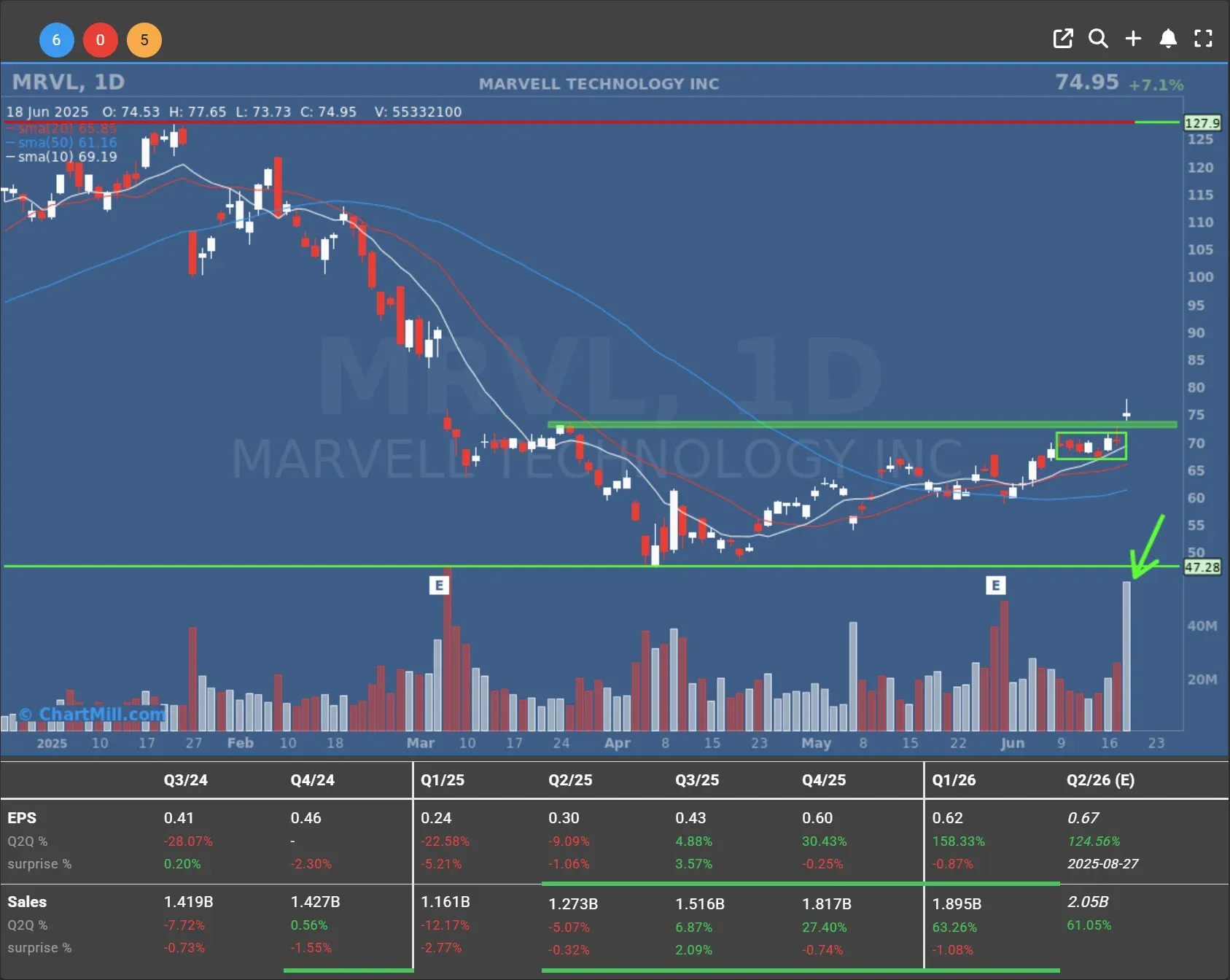 mrvl daily chart