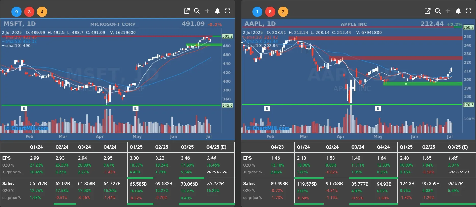 msft aapl daily charts