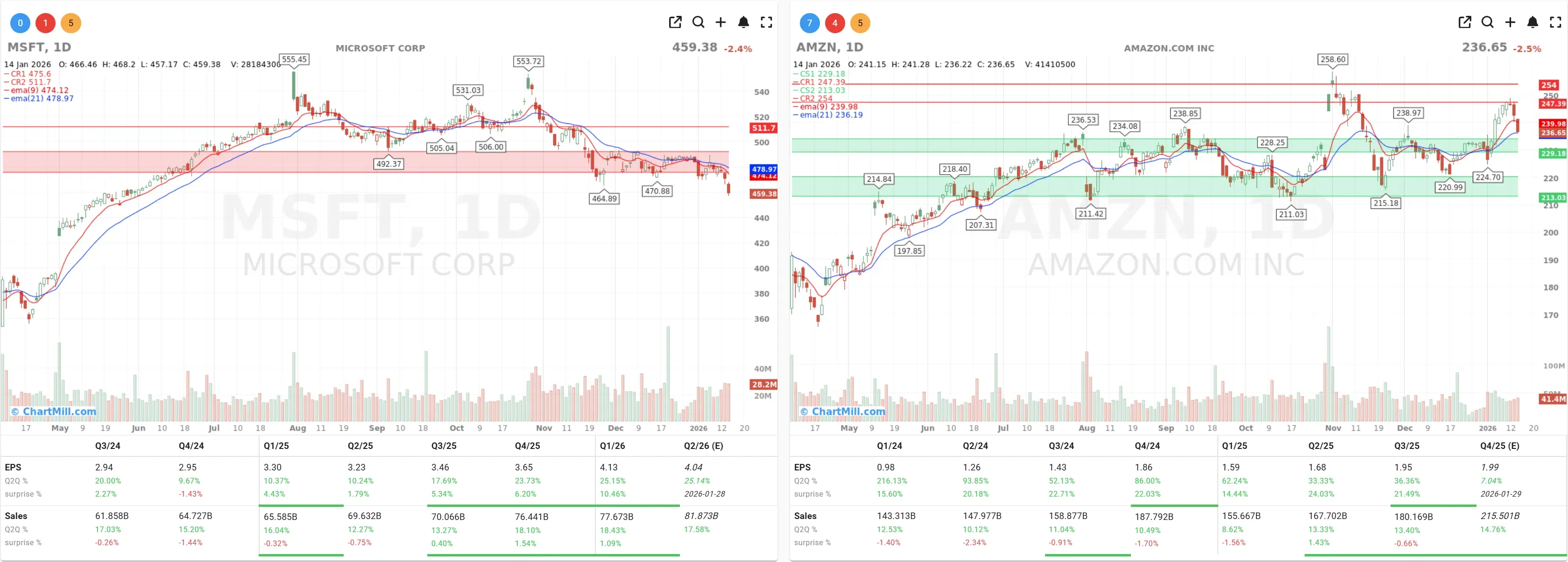 msft amzn charts