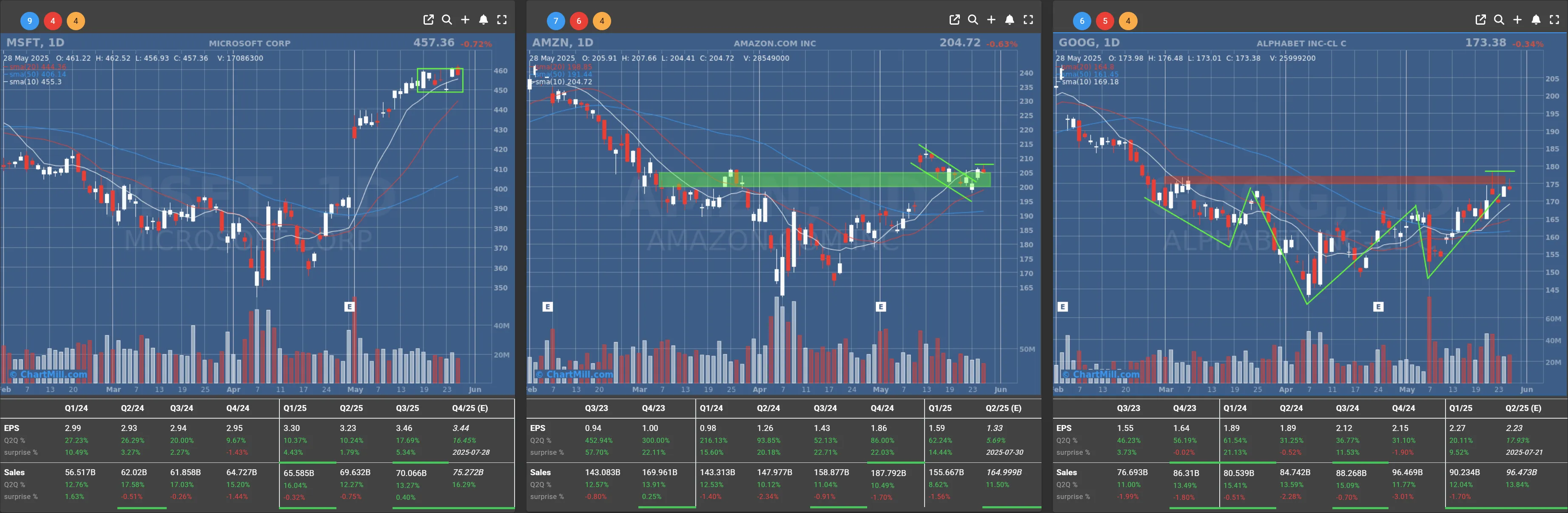AMZN GOOG MSFT daily charts