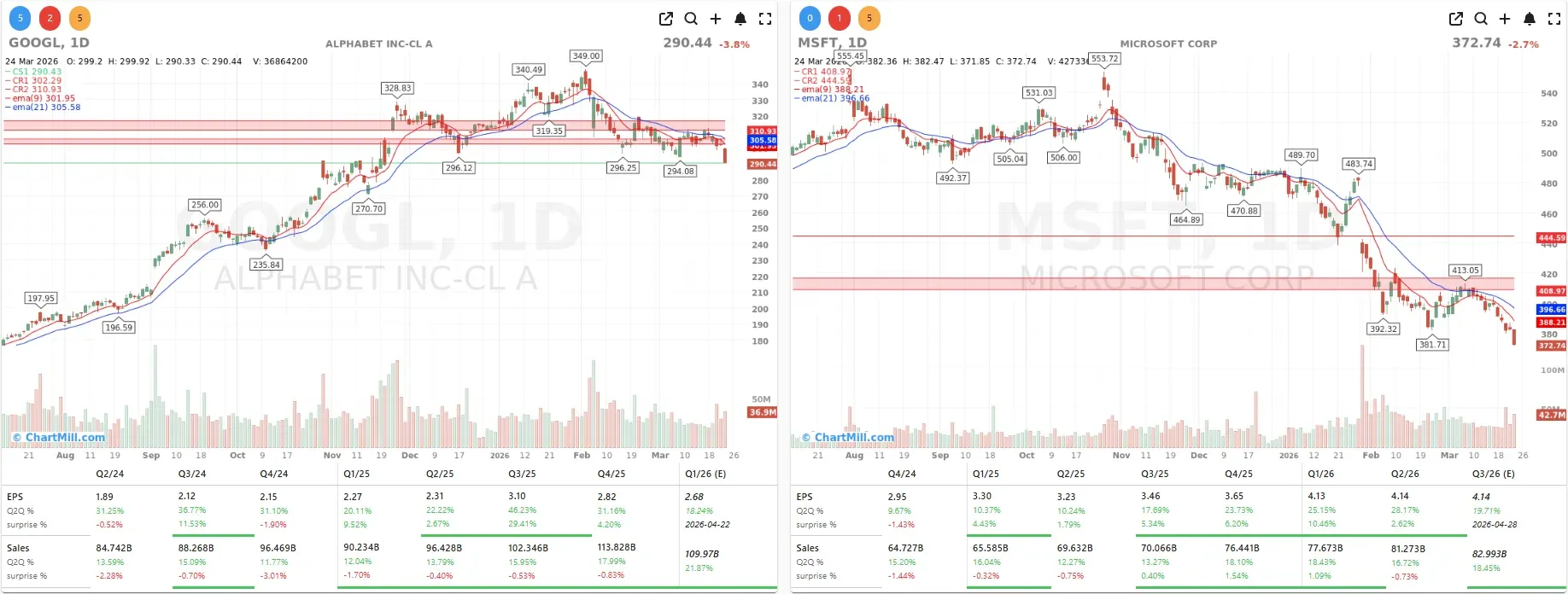 MSFT GOOGL CHARTS