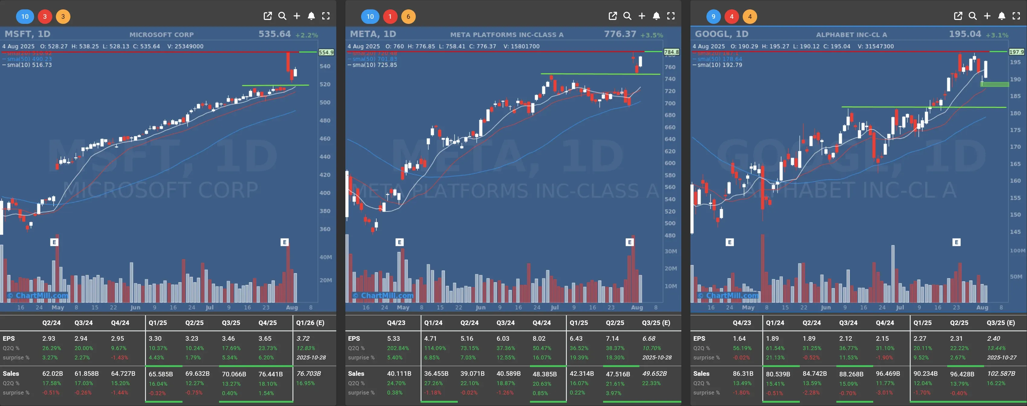 msft googl meta daily charts