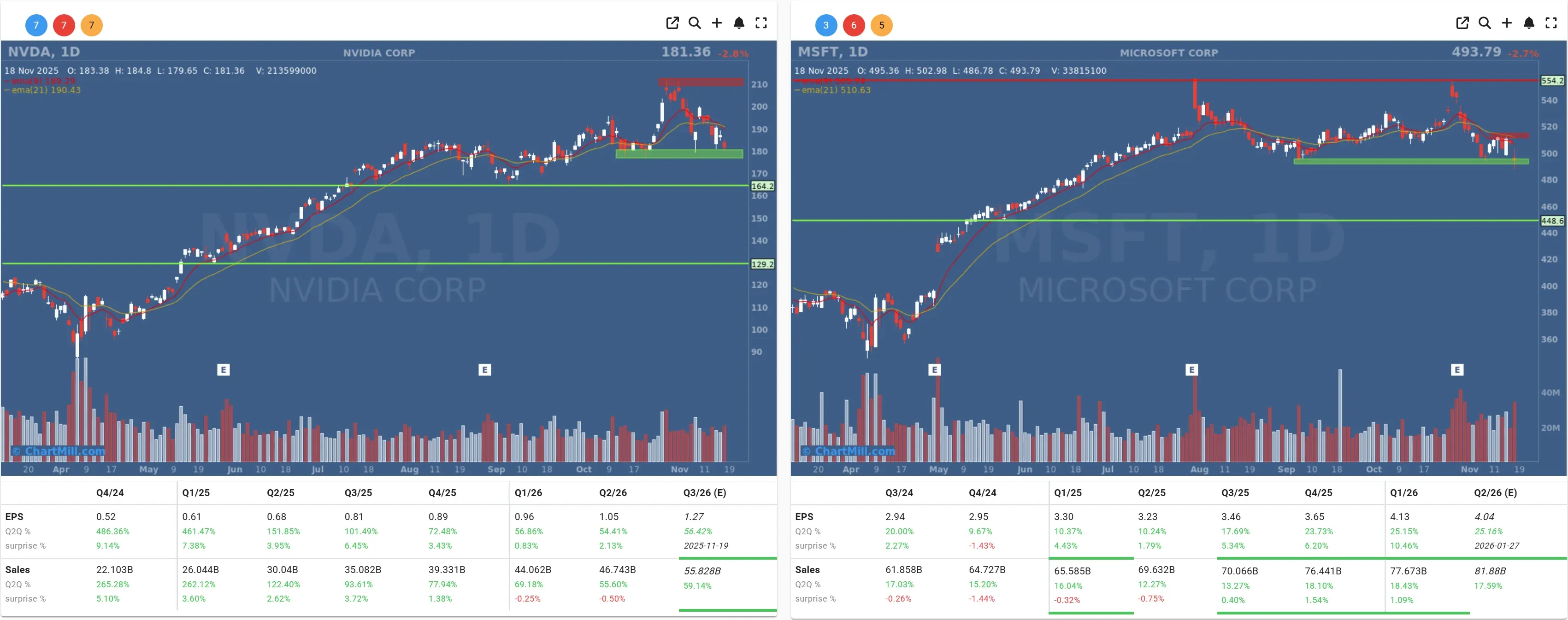 msft nvda daily charts