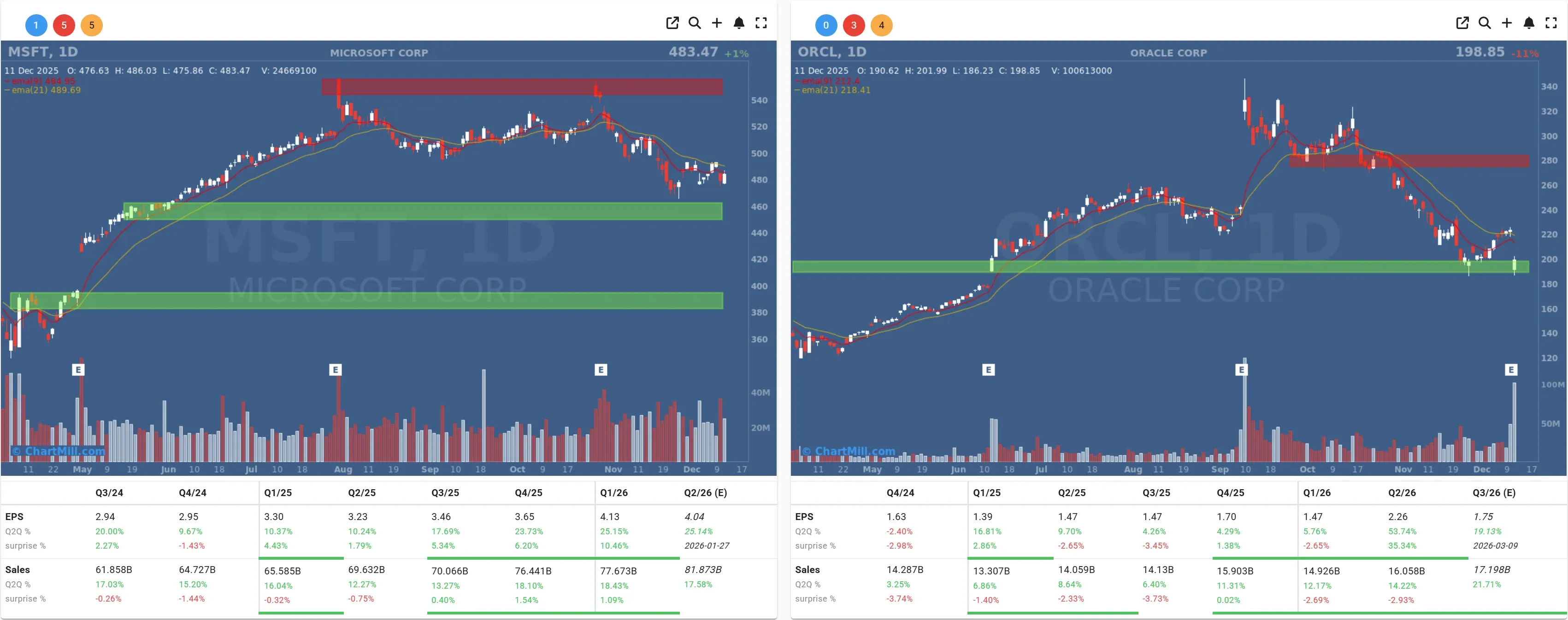 MSFT ORCL daily charts