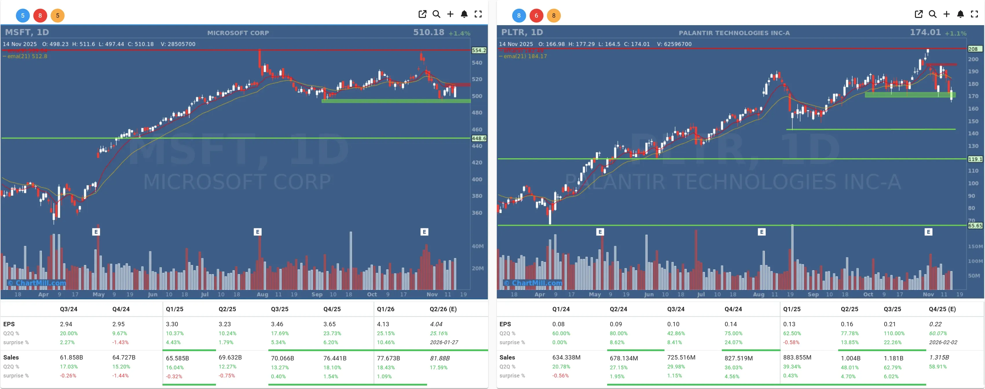 MSFT PLTR daily charts