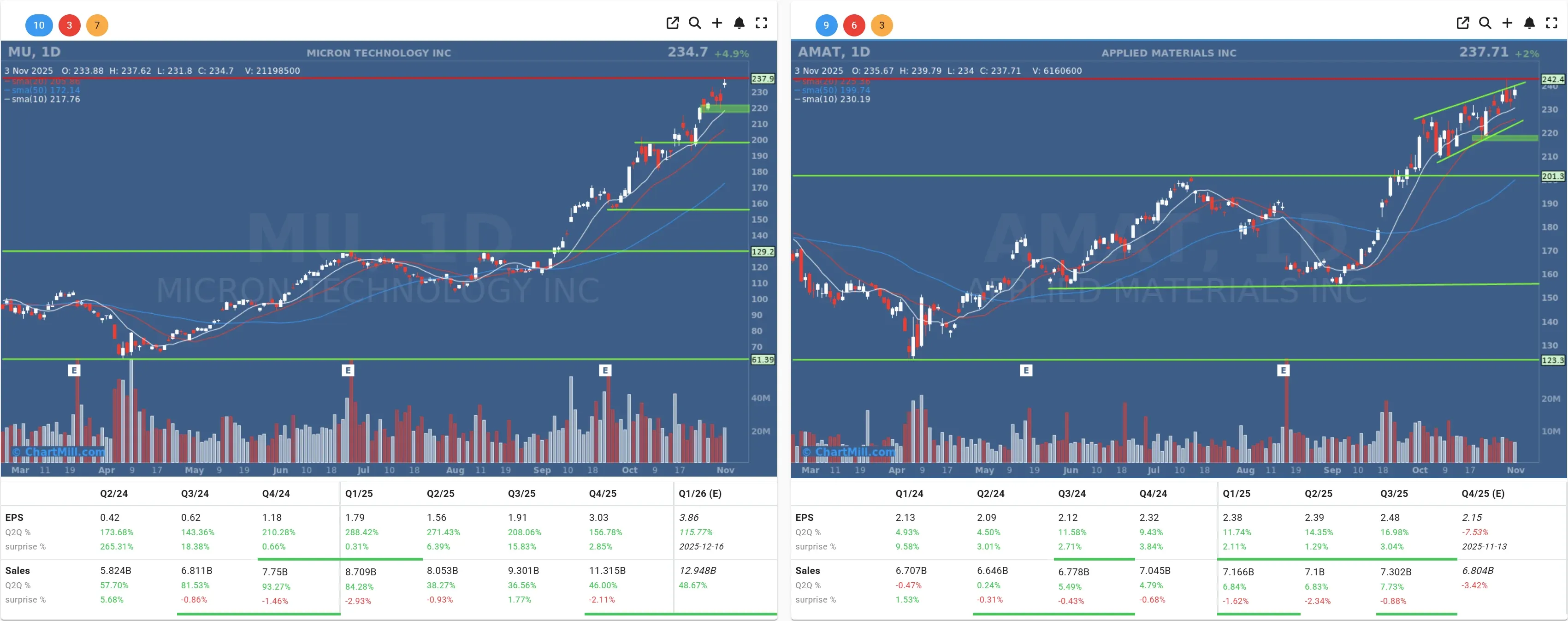 MU AMAT daily charts