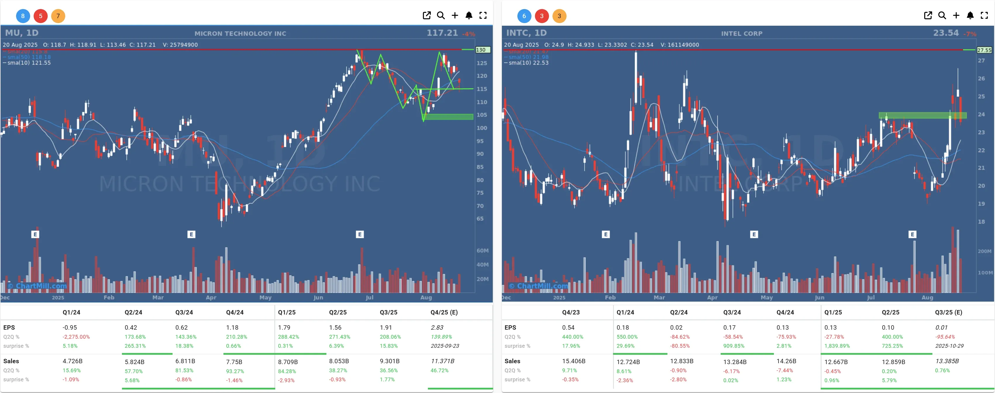 mu intc daily charts