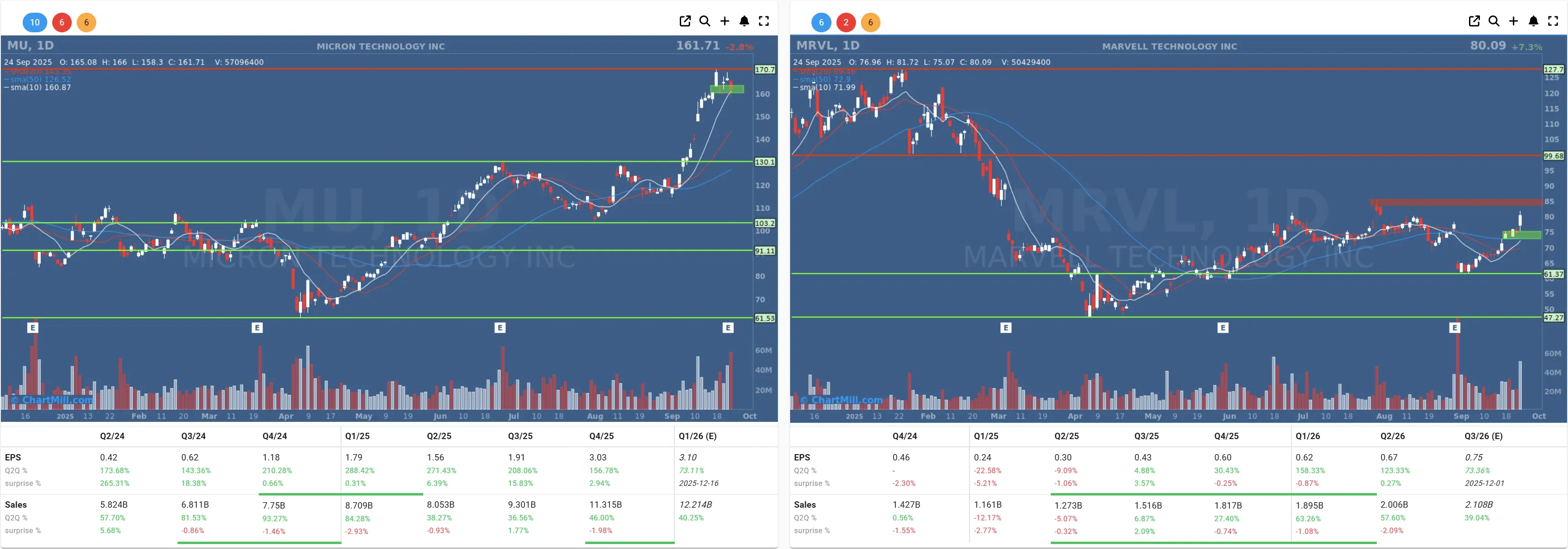 mu mrvl daily charts