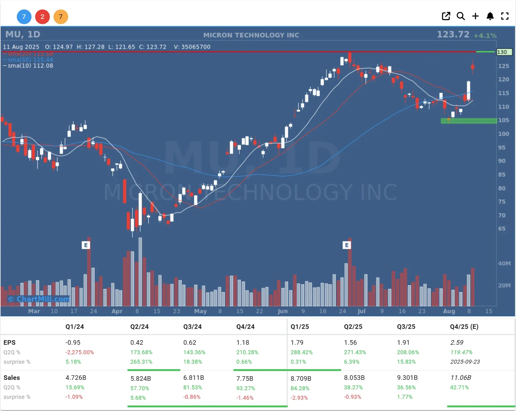 mu daily chart
