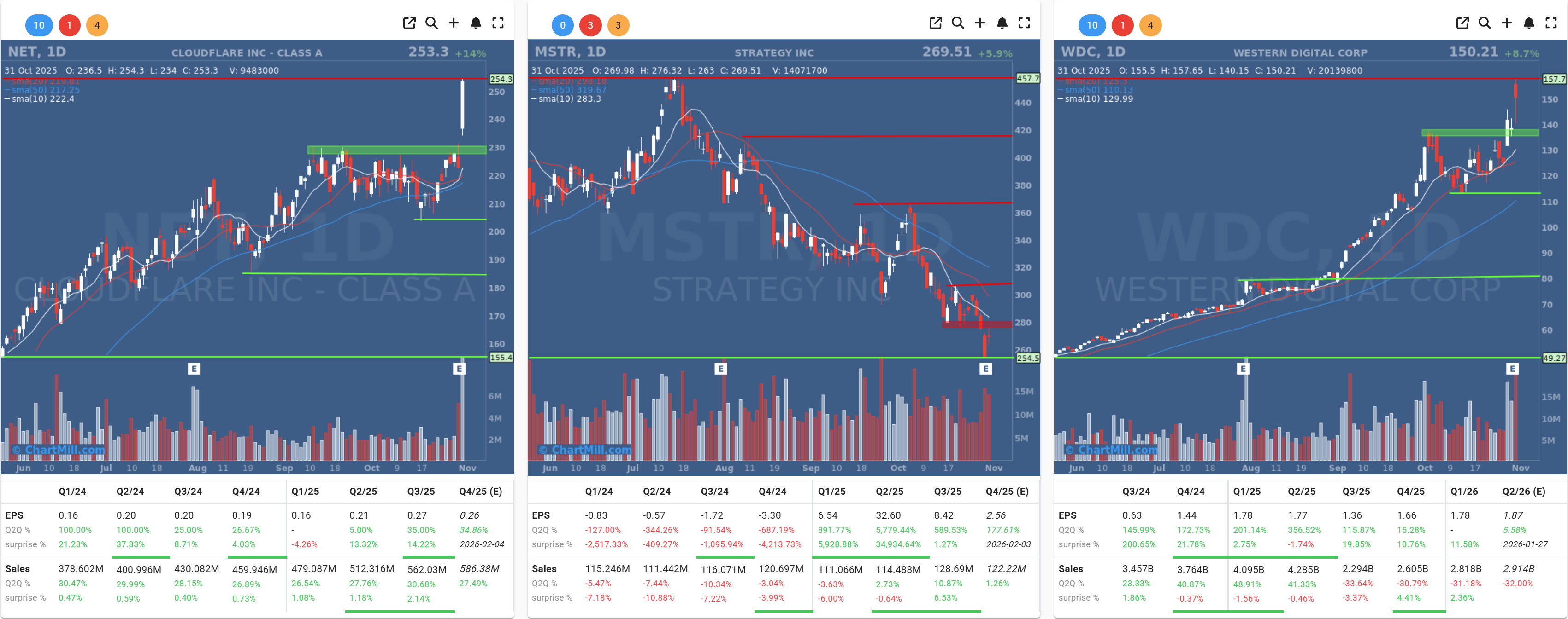 NET MSTR WDC daily charts