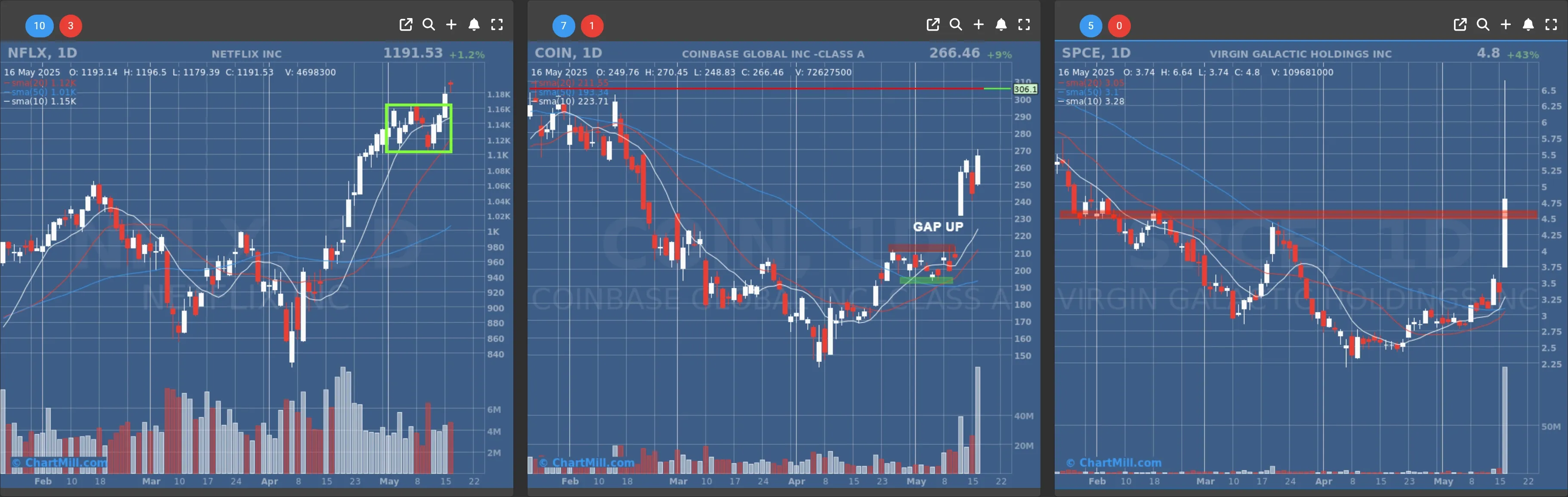 nflx coin spce daily charts